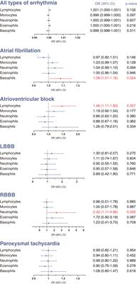 Association between circulating leukocytes and arrhythmias: Mendelian randomization analysis in immuno-cardiac electrophysiology
